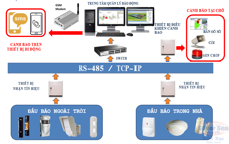 Giải pháp hệ thống báo động Optex