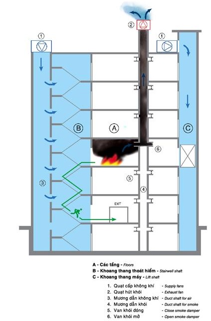 Hệ thống tăng áp hút khói hành lang cầu thang